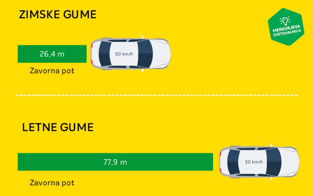 Zavorna pot pri zimskih in pri letnih pnevmatikah ob hitrosti 50 km/h